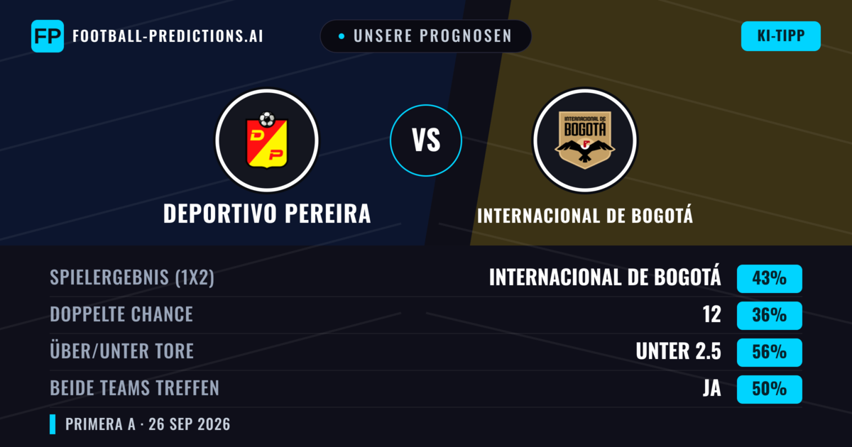 Unsere Prognosen: Deportivo Pereira vs Internacional de Bogotá — Internacional de Bogotá — Sieg (43%); Unter 2.5; Beide treffen: Ja