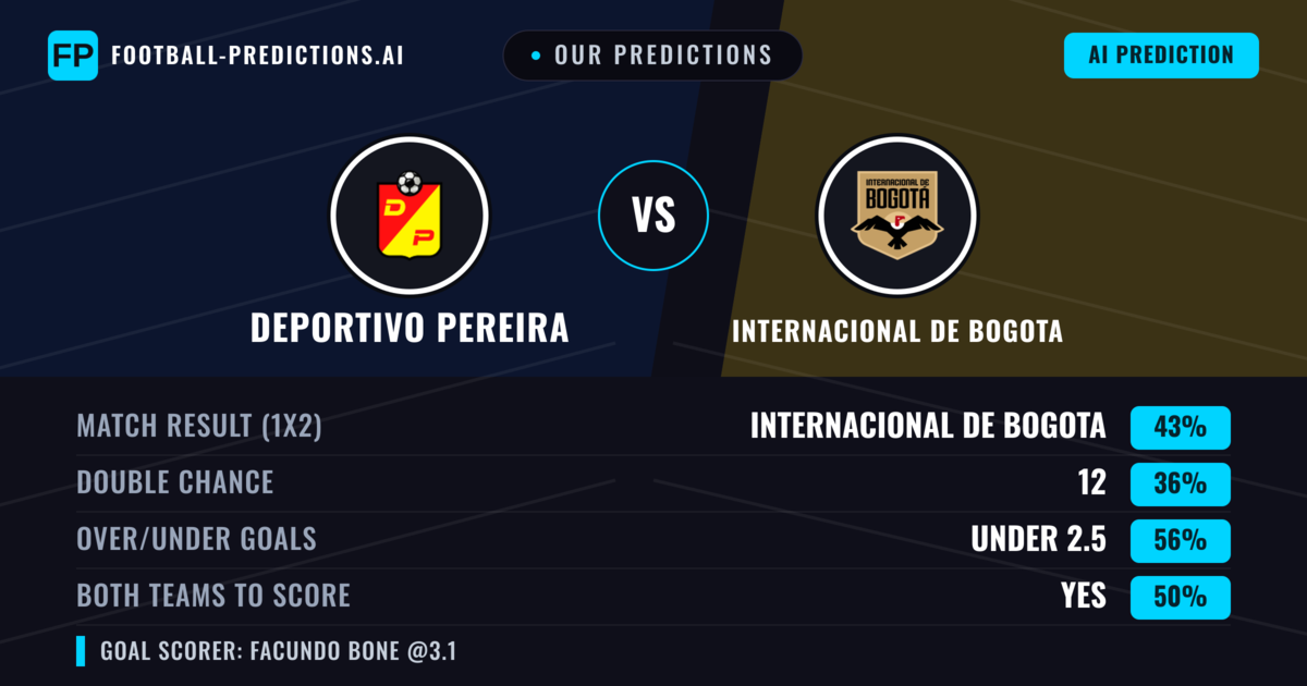 Our Predictions: Deportivo Pereira vs Internacional de Bogota — Internacional de Bogota — Win (43%); under 2.5; Both teams to score: Yes