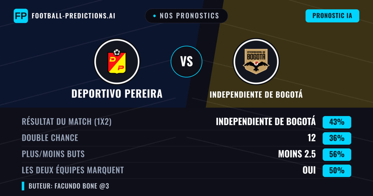 Nos pronostics: Deportivo Pereira vs Independiente de Bogotá — Independiente de Bogotá — Victoire (43%); Moins 2.5; Les deux marquent : Oui