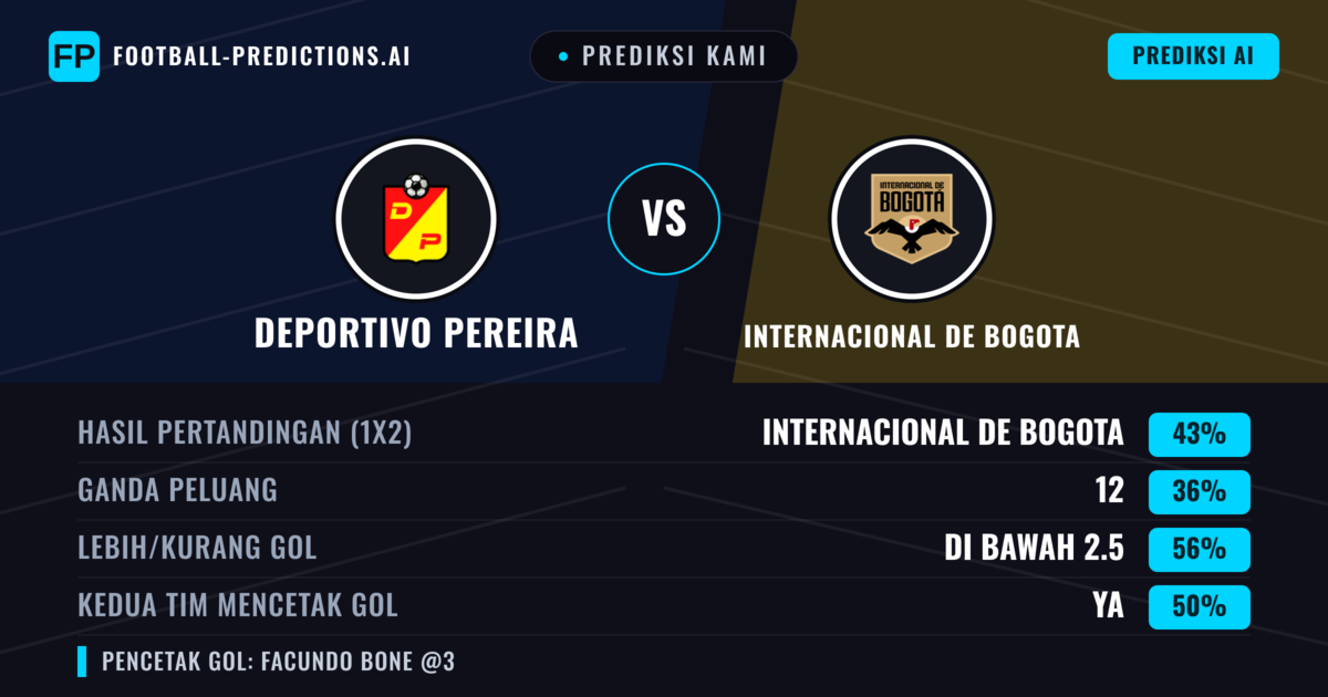 Prediksi kami: Deportivo Pereira vs Independiente de Bogotá — Independiente de Bogotá — Menang (43%); Kurang 2.5; Kedua tim mencetak gol: Ya