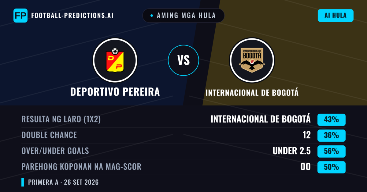 Aming mga hula: Deportivo Pereira vs Internacional de Bogotá — Internacional de Bogotá — Manalo (43%); Under 2.5; Parehong magbubuo: Oo