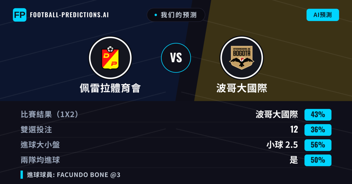 我们的预测: 佩雷拉體育會 對 波哥大國際 — 波哥大國際 — 勝 (43%); 小球 2.5; 有進球