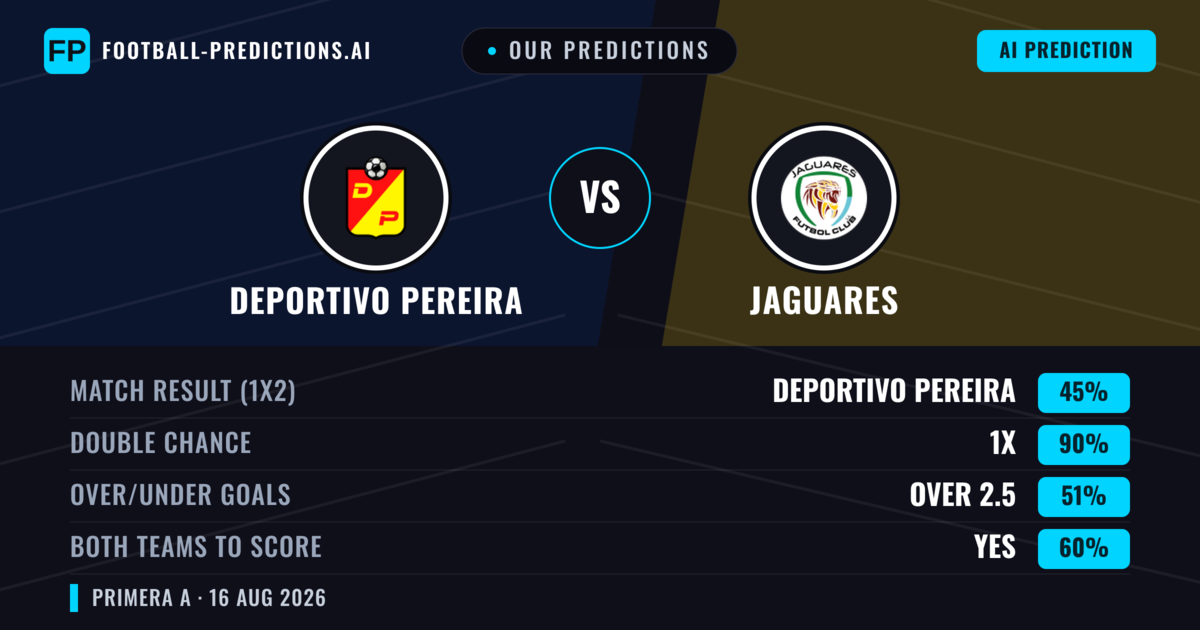 Our Predictions: Deportivo Pereira vs Jaguares — Draw (45%); over 2.5; Both teams to score: Yes