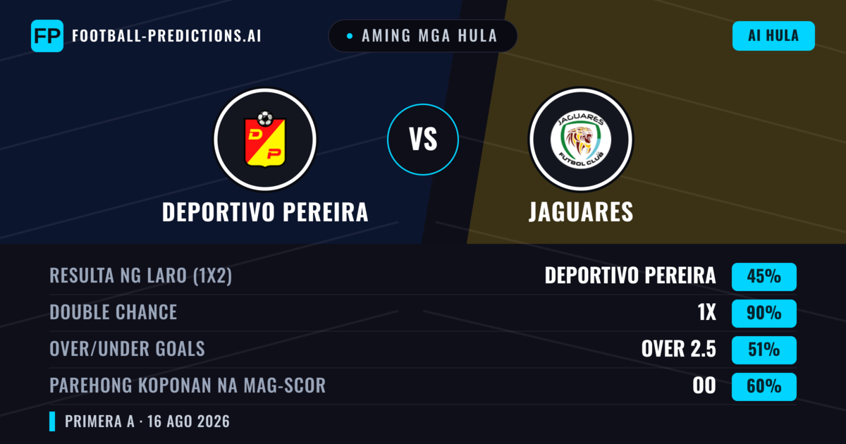 Aming mga hula: Deportivo Pereira vs Jaguares — Draw (45%); Over 2.5; Parehong magbubuo: Oo