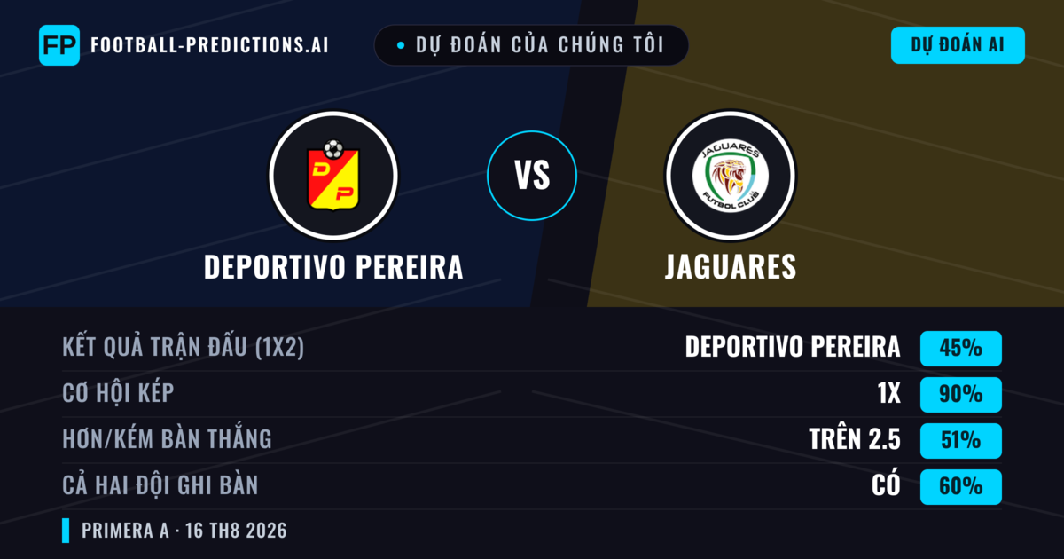 Dự đoán của chúng tôi: Deportivo Pereira vs Jaguares — Hòa (45%); Hơn 2.5; Cả hai ghi bàn: Có