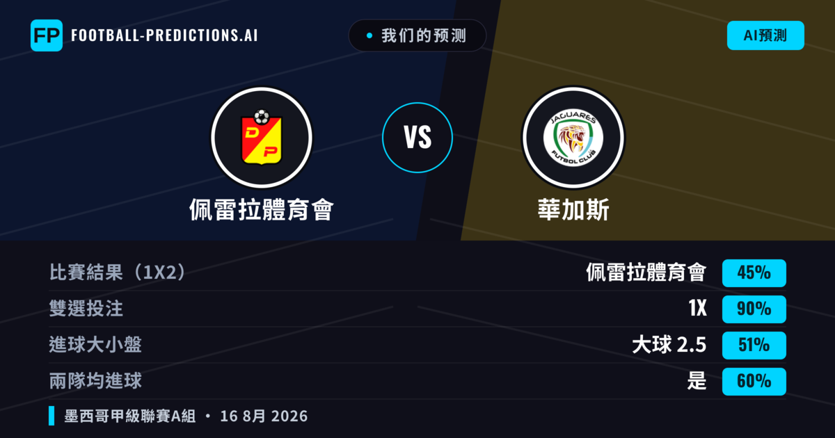 我们的预测: 佩雷拉體育會 對 華加斯 — 平 (45%); 大球 2.5; 有進球