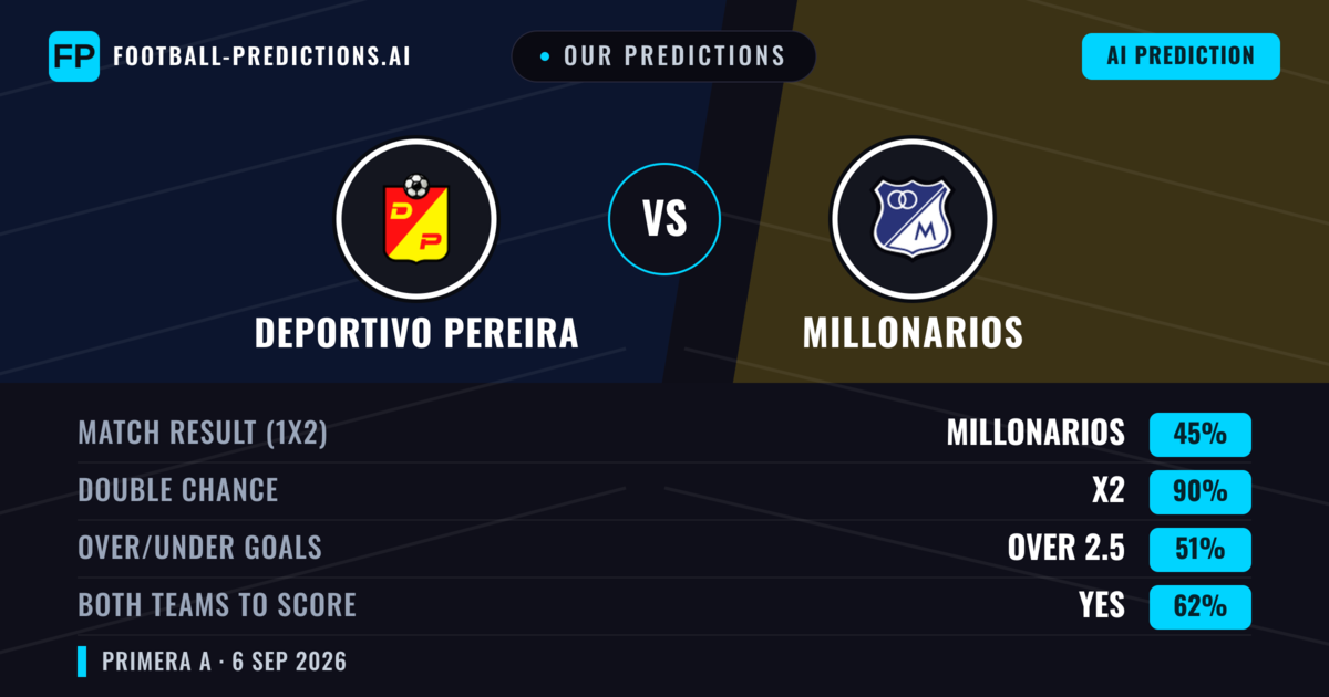 Our Predictions: Deportivo Pereira vs Millonarios — Draw (45%); over 2.5; Both teams to score: Yes