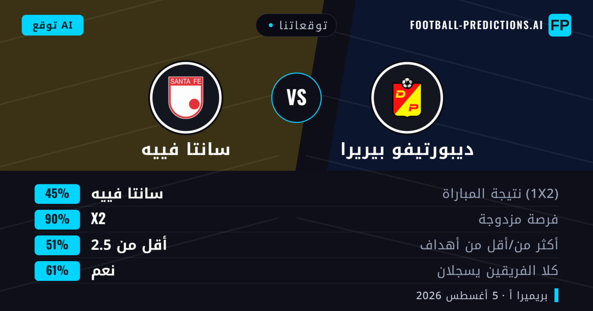 توقعاتنا: ديبورتيفو بيريرا ضد سانتا فييه — تعادل (45%); أقل من 2.5; هدفين أو أكثر