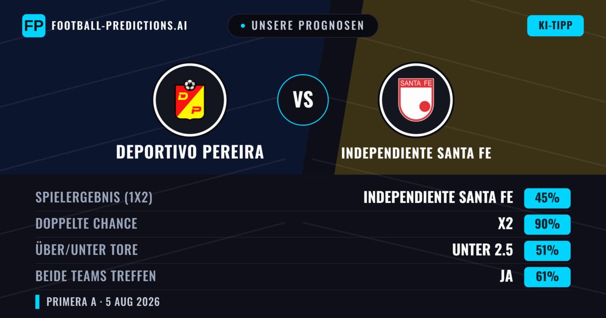 Unsere Prognosen: Deportivo Pereira vs Independiente Santa Fe — Unentschieden (45%); Unter 2.5; Beide treffen: Ja