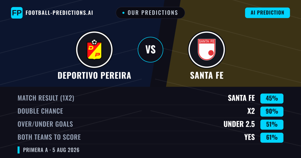 Our Predictions: Deportivo Pereira vs Santa Fe — Draw (45%); under 2.5; Both teams to score: Yes