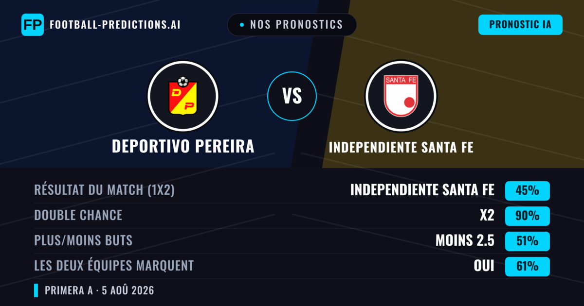 Nos pronostics: Deportivo Pereira vs Independiente Santa Fe — Nul (45%); Moins 2.5; Les deux marquent : Oui