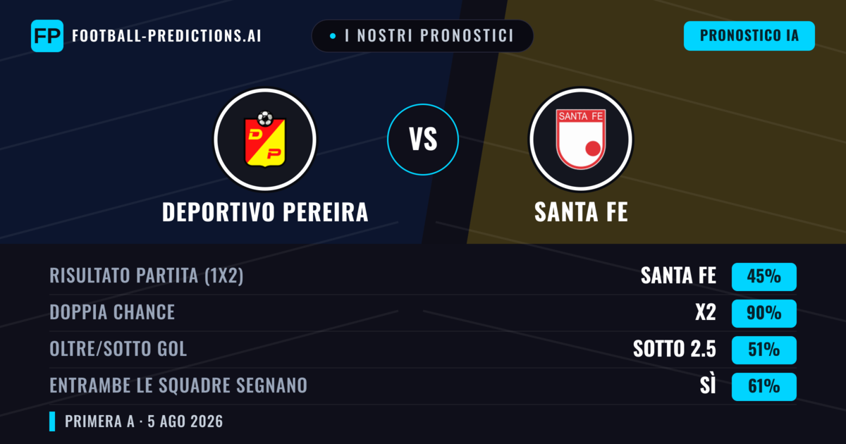 I nostri pronostici: Deportivo Pereira vs Santa Fe — Pareggio (45%); Sotto 2.5; Entrambe segnano: Sì