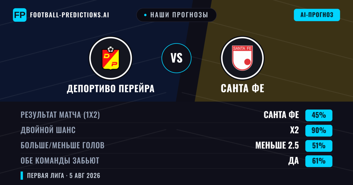 Наши прогнозы: Депортиво Перейра против Санта Фе — Ничья (45%); Меньше 2.5; Обе забьют Да