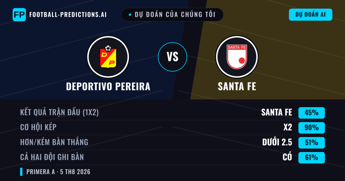 Dự đoán của chúng tôi: Deportivo Pereira vs Santa Fe — Hòa (45%); Ít hơn 2.5; Cả hai ghi bàn: Có