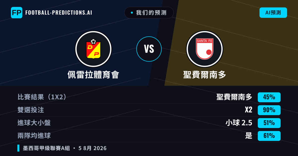 我们的预测: 佩雷拉體育會 對 聖費爾南多 — 平 (45%); 小球 2.5; 有進球