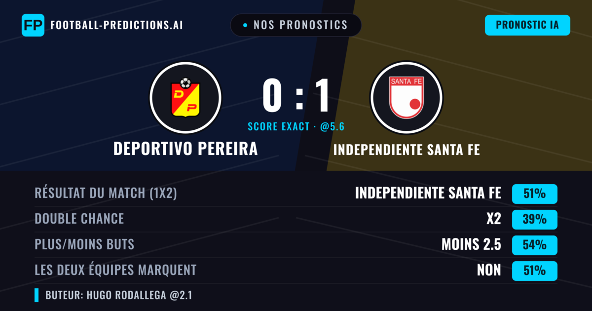 Nos pronostics: Deportivo Pereira vs Independiente Santa Fe — Independiente Santa Fe — Victoire (50%); Moins 2.5; Les deux marquent : Non