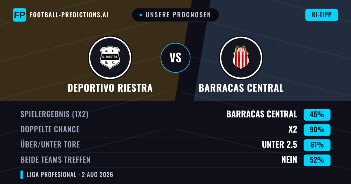 Unsere Prognosen: Deportivo Riestra vs Barracas Central — Deportivo Riestra — Sieg (45%); Unter 2.5; Beide treffen: Nein