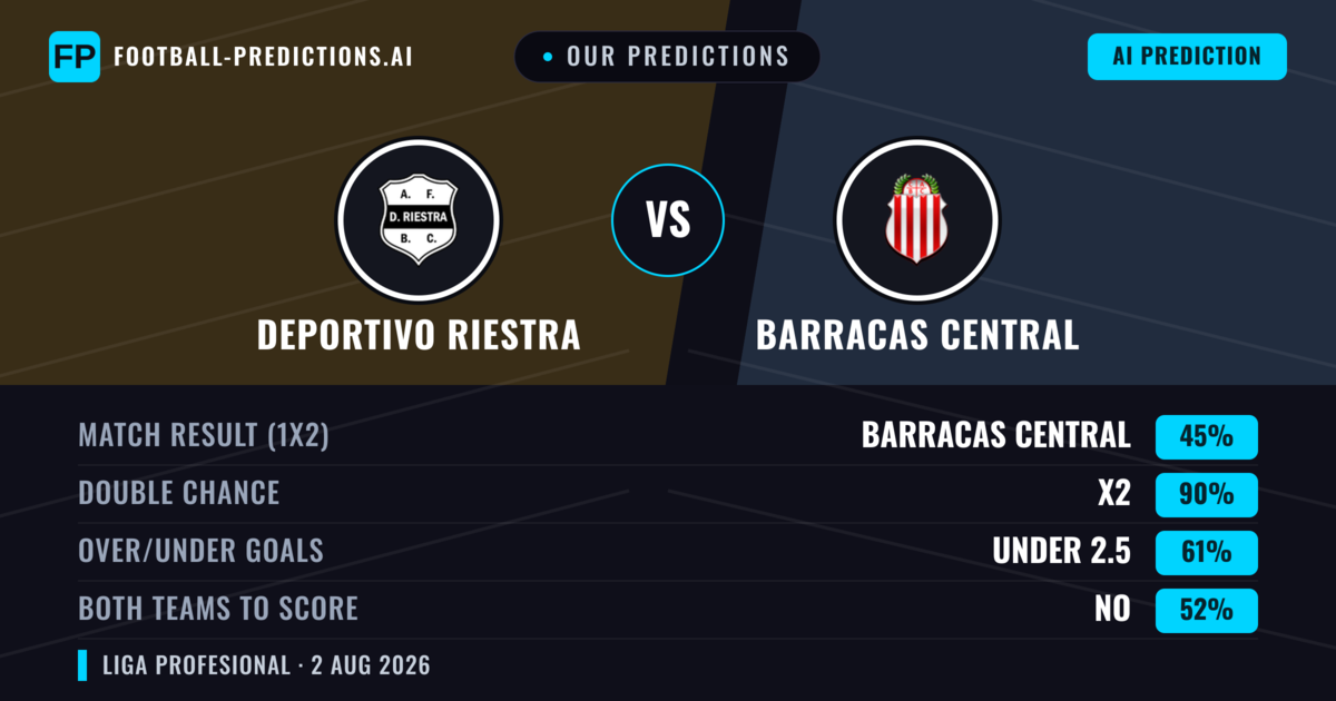Our Predictions: Deportivo Riestra vs Barracas Central — Deportivo Riestra — Win (45%); under 2.5; Both teams to score: No