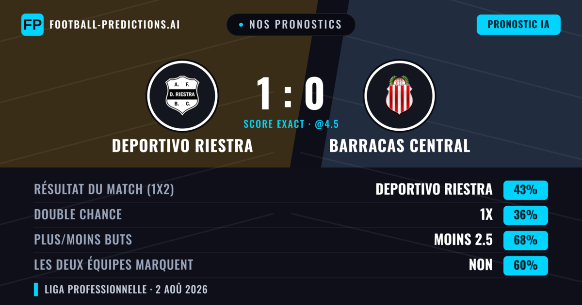 Nos pronostics: Deportivo Riestra vs Barracas Central — Deportivo Riestra — Victoire (45%); Moins 2.5; Les deux marquent : Non