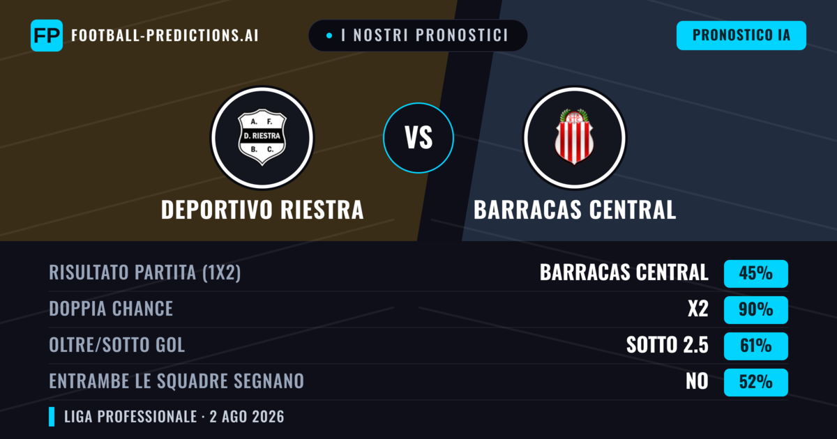 I nostri pronostici: Deportivo Riestra vs Barracas Central — Deportivo Riestra — Vince (45%); Sotto 2.5; Entrambe segnano: No