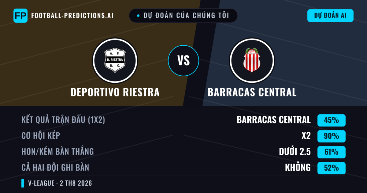 Dự đoán của chúng tôi: Deportivo Riestra vs Barracas Central — Deportivo Riestra — Thắng (45%); Ít hơn 2.5; Cả hai ghi bàn: Không