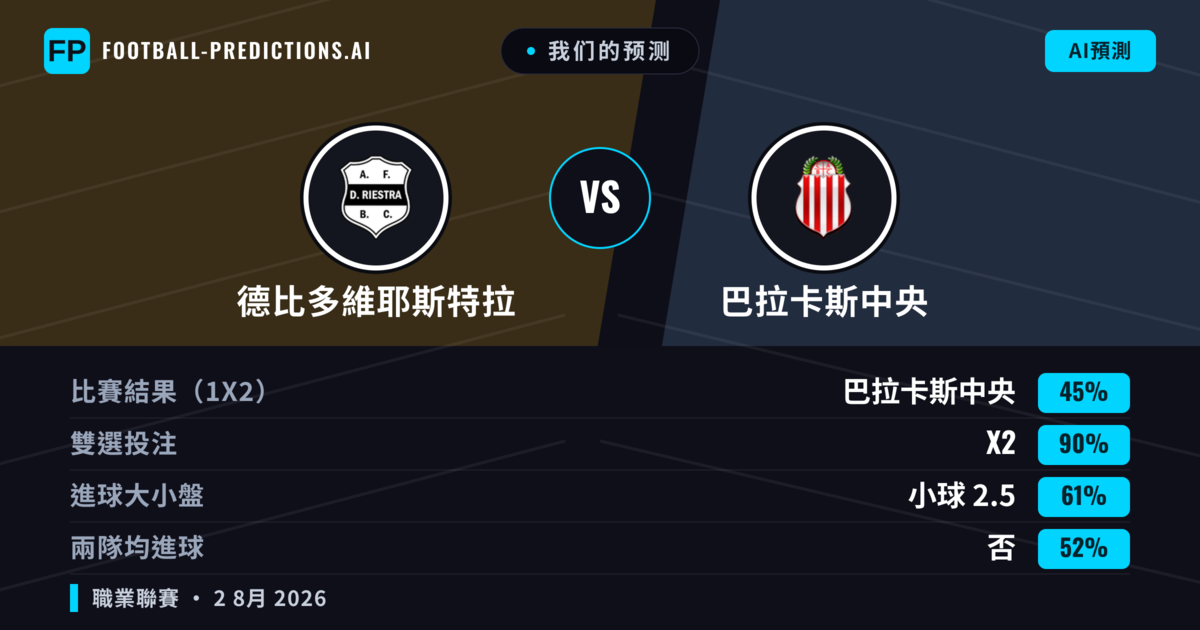 我们的预测: 德比多維耶斯特拉 對 巴拉卡斯中央 — 德比多維耶斯特拉 — 勝 (45%); 小球 2.5; 無進球