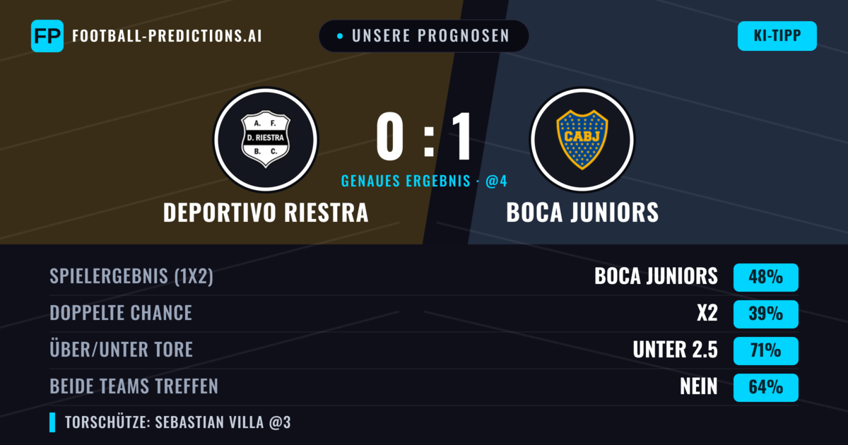 Unsere Prognosen: Deportivo Riestra vs Boca Juniors — Boca Juniors — Sieg (49%); Unter 2.5; Beide treffen: Nein
