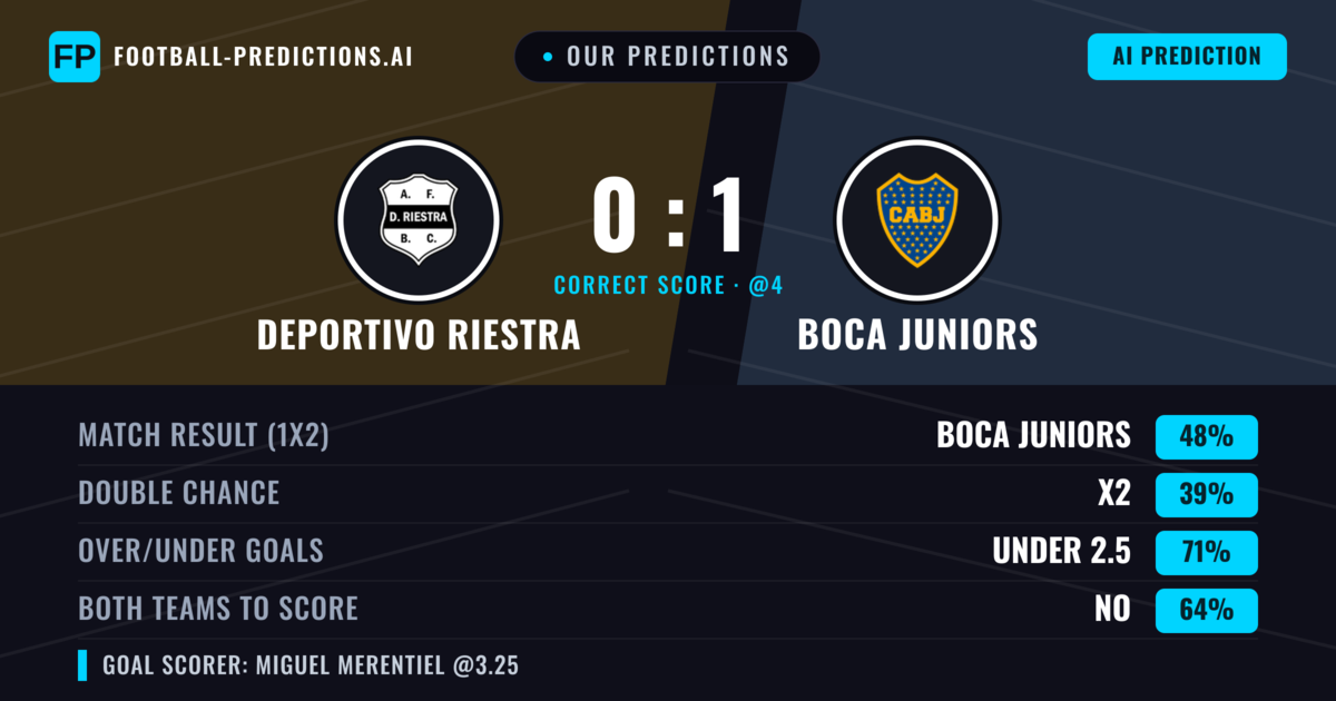 Our Predictions: Deportivo Riestra vs Boca Juniors — Boca Juniors — Win (49%); under 2.5; Both teams to score: No