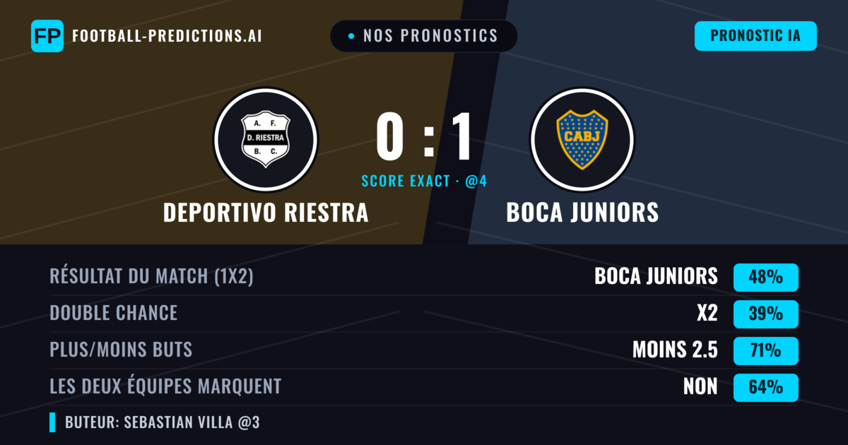 Nos pronostics: Deportivo Riestra vs Boca Juniors — Boca Juniors — Victoire (49%); Moins 2.5; Les deux marquent : Non