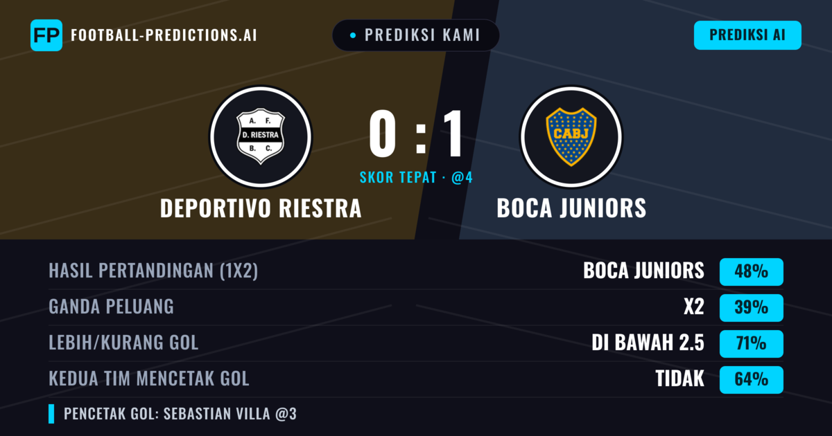 Prediksi kami: Deportivo Riestra vs Boca Juniors — Boca Juniors — Menang (49%); Kurang 2.5; Kedua tim mencetak gol: Tidak