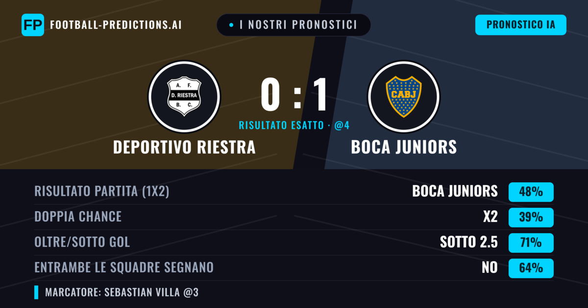 I nostri pronostici: Deportivo Riestra vs Boca Juniors — Boca Juniors — Vince (49%); Sotto 2.5; Entrambe segnano: No