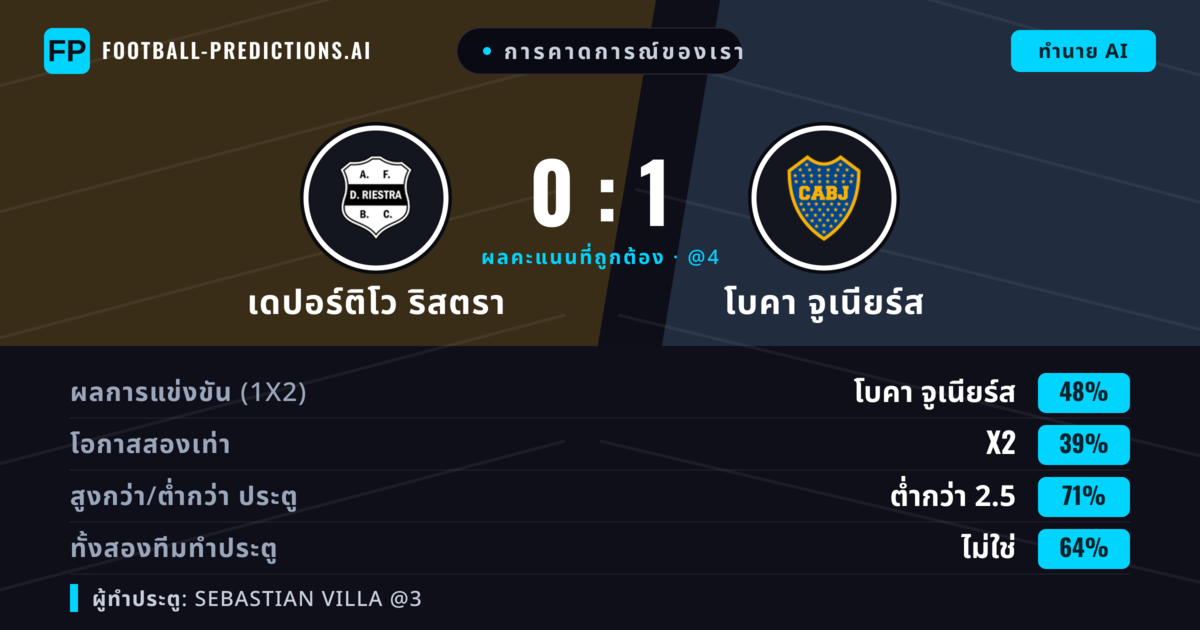 การคาดการณ์ของเรา: เดปอร์ติโว ริสตรา vs โบคา จูเนียร์ส — โบคา จูเนียร์ส — ชนะ (49%); ต่ำกว่า 2.5; ทั้งสองทีมทำประตู: ไม่ใช่