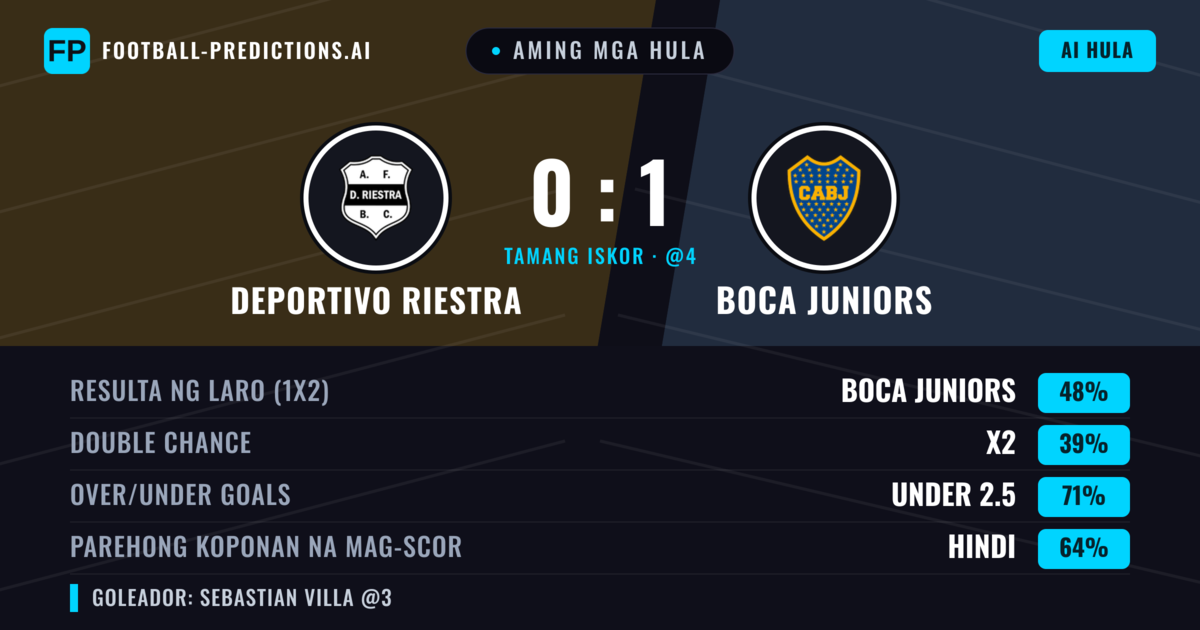 Aming mga hula: Deportivo Riestra vs Boca Juniors — Boca Juniors — Manalo (49%); Under 2.5; Parehong magbubuo: Hindi