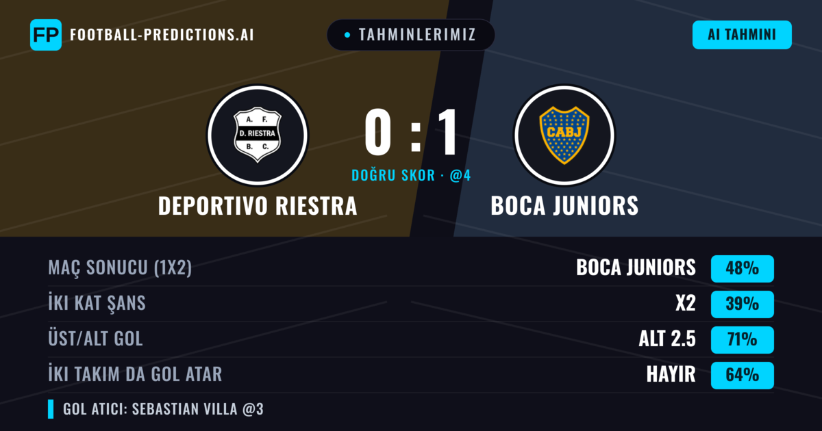 Tahminlerimiz: Deportivo Riestra vs Boca Juniors — Boca Juniors — Kazanmak (49%); Alt 2.5; İki taraf da gol atar: Hayır