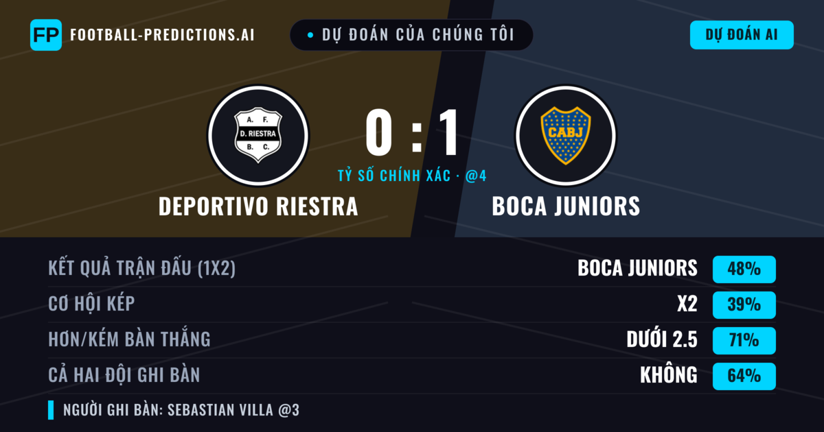 Dự đoán của chúng tôi: Deportivo Riestra vs Boca Juniors — Boca Juniors — Thắng (49%); Ít hơn 2.5; Cả hai ghi bàn: Không