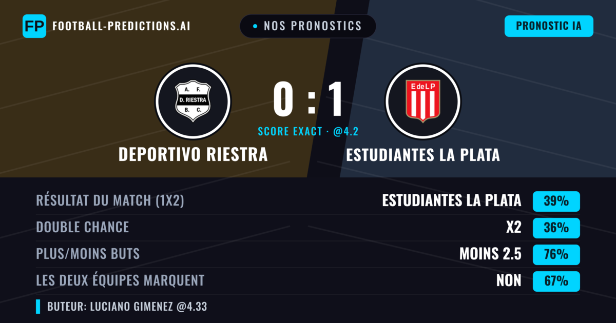 Nos pronostics: Deportivo Riestra vs Estudiantes La Plata — Deportivo Riestra — Victoire (35%); Moins 2.5; Les deux marquent : Non