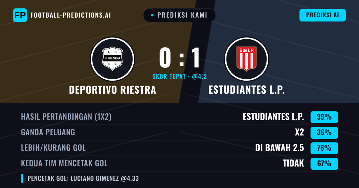 Prediksi kami: Deportivo Riestra vs Estudiantes LP — Estudiantes LP — Menang (37%); Kurang 2.5; Kedua tim mencetak gol: Tidak