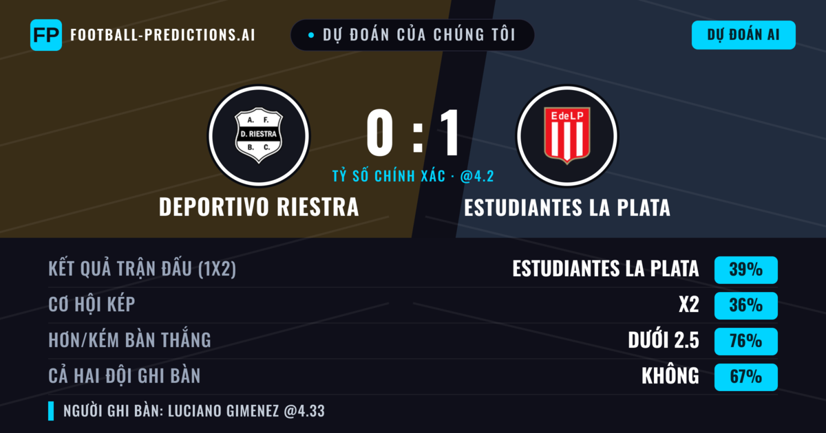 Dự đoán của chúng tôi: Deportivo Riestra vs Estudiantes La Plata — Deportivo Riestra — Thắng (35%); Ít hơn 2.5; Cả hai ghi bàn: Không