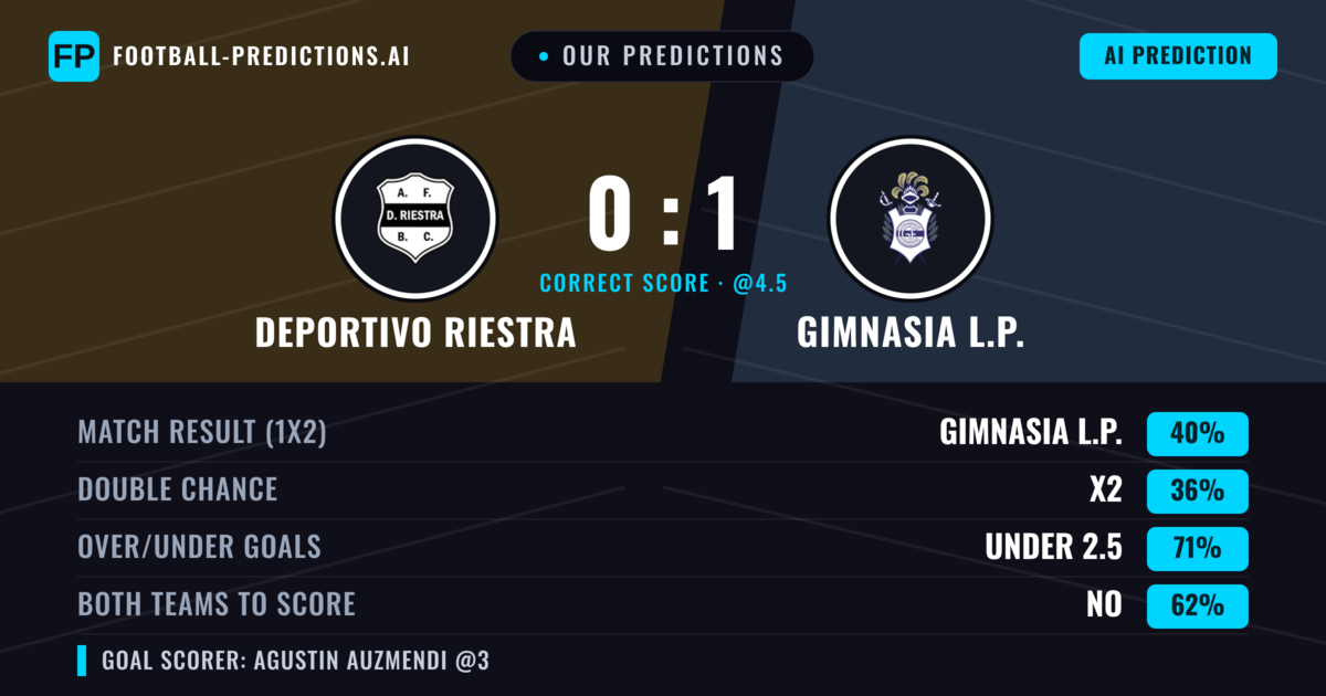 Our Predictions: Deportivo Riestra vs Gimnasia L.P. — Gimnasia L.P. — Win (39%); under 2.5; Both teams to score: No