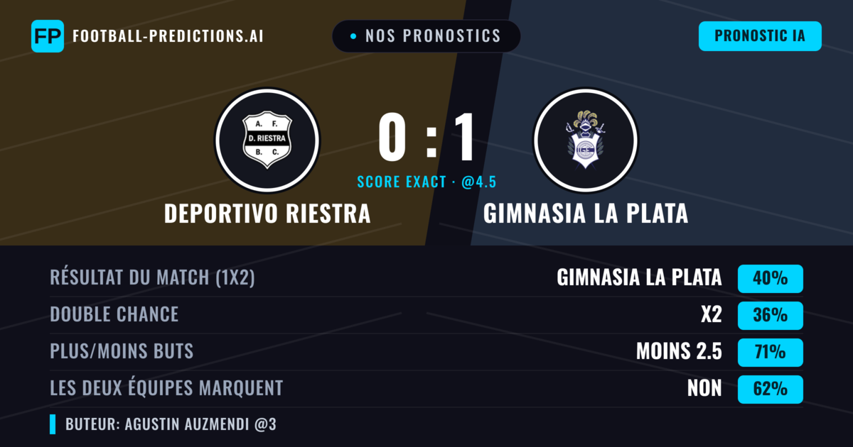 Nos pronostics: Deportivo Riestra vs Gimnasia La Plata — Gimnasia La Plata — Victoire (39%); Moins 2.5; Les deux marquent : Non
