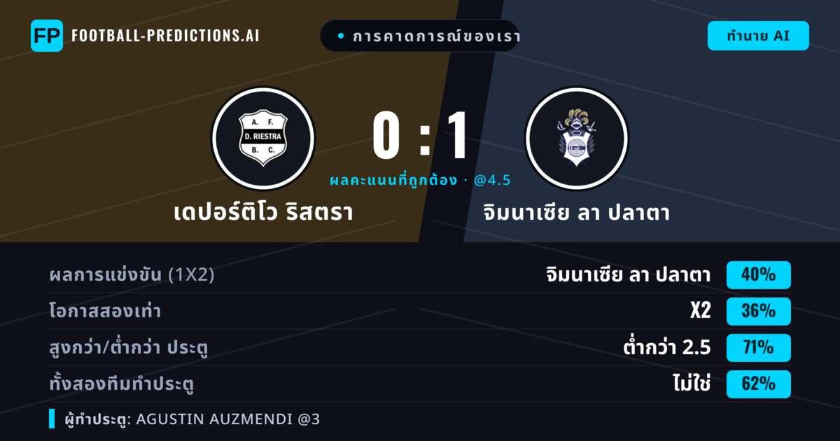 การคาดการณ์ของเรา: เดปอร์ติโว ริสตรา vs จิมนาเซีย ลา ปลาตา — จิมนาเซีย ลา ปลาตา — ชนะ (39%); ต่ำกว่า 2.5; ทั้งสองทีมทำประตู: ไม่ใช่