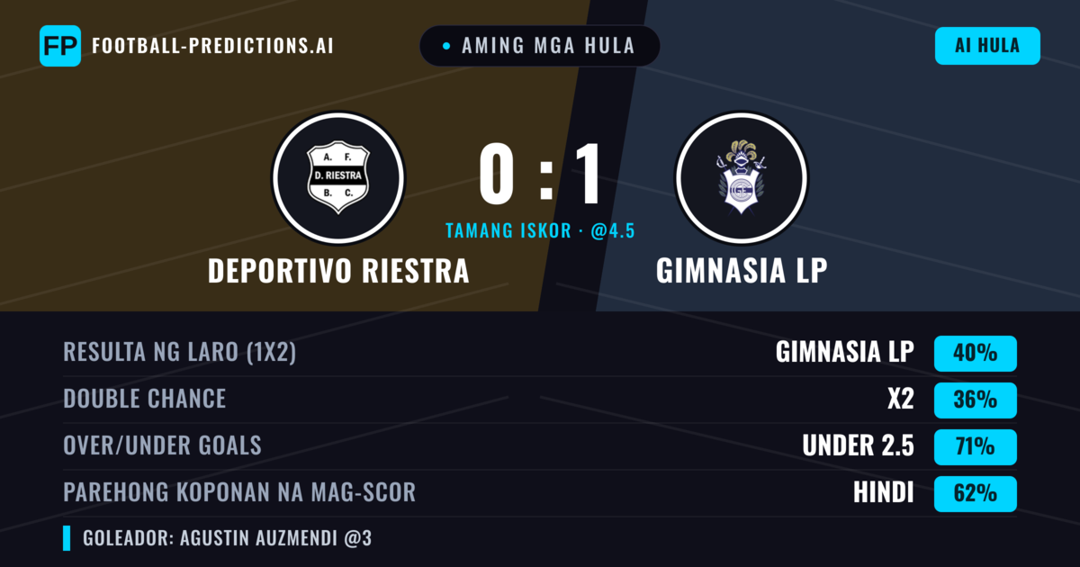 Aming mga hula: Deportivo Riestra vs Gimnasia LP — Gimnasia LP — Manalo (39%); Under 2.5; Parehong magbubuo: Hindi