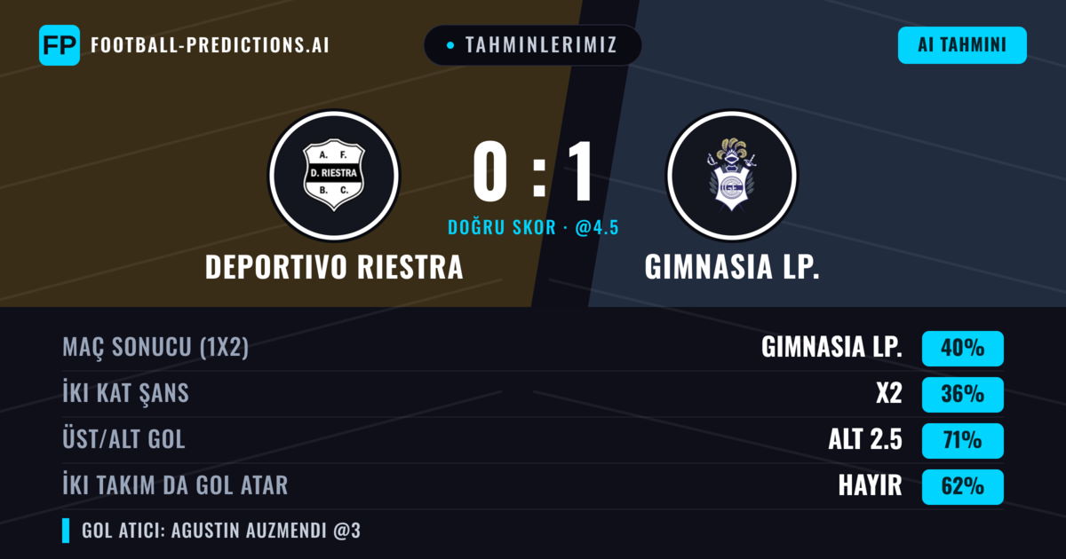 Tahminlerimiz: Deportivo Riestra vs Gimnasia LP. — Gimnasia LP. — Kazanmak (39%); Alt 2.5; İki taraf da gol atar: Hayır