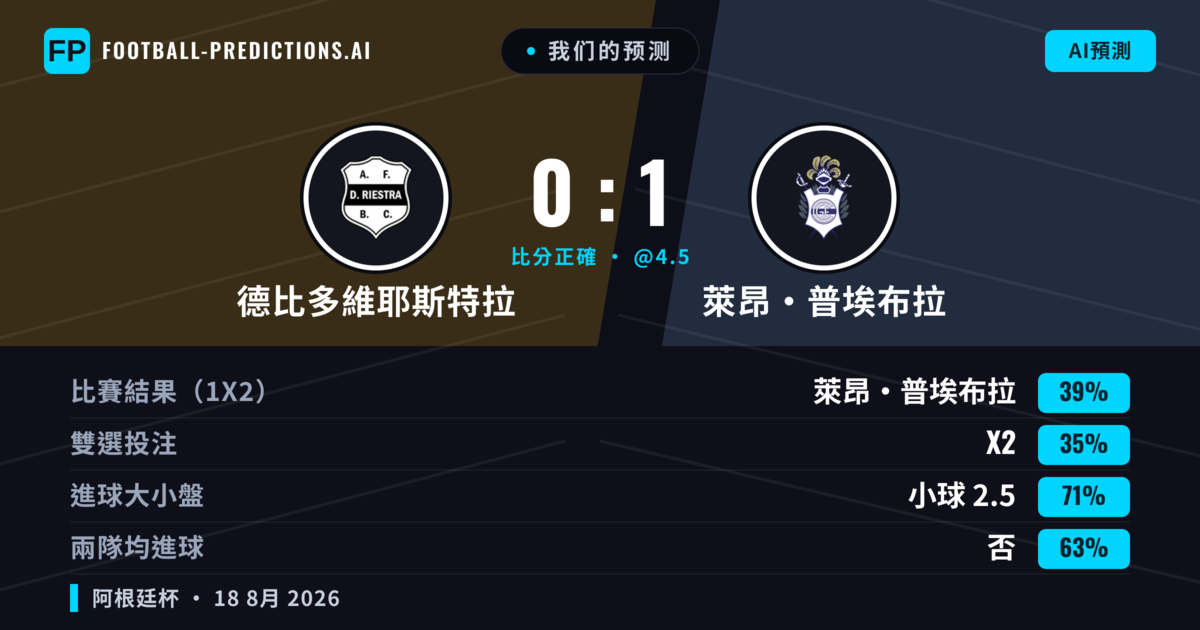 我们的预测: 德比多維耶斯特拉 對 萊昂·普埃布拉 — 萊昂·普埃布拉 — 勝 (39%); 小球 2.5; 無進球