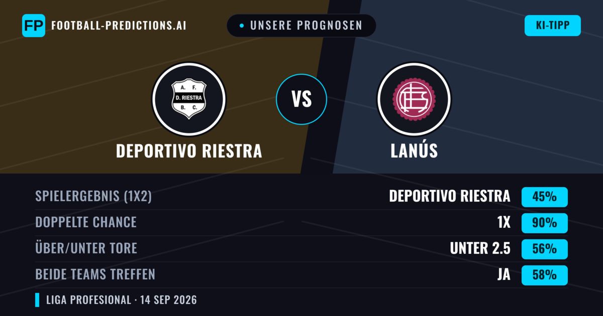 Unsere Prognosen: Deportivo Riestra vs Lanús — Lanús — Sieg (37%); Unter 2.5; Beide treffen: Nein