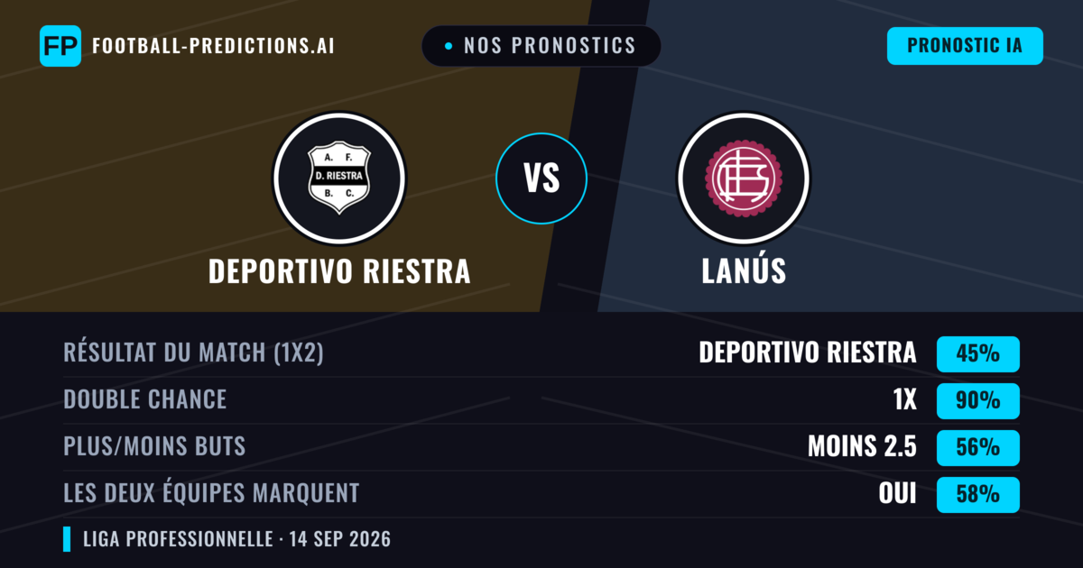 Nos pronostics: Deportivo Riestra vs Lanús — Lanús — Victoire (37%); Moins 2.5; Les deux marquent : Non