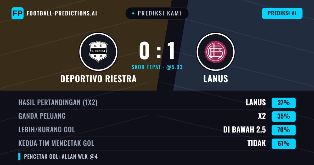 Prediksi kami: Deportivo Riestra vs Lanús — Lanús — Menang (37%); Kurang 2.5; Kedua tim mencetak gol: Tidak
