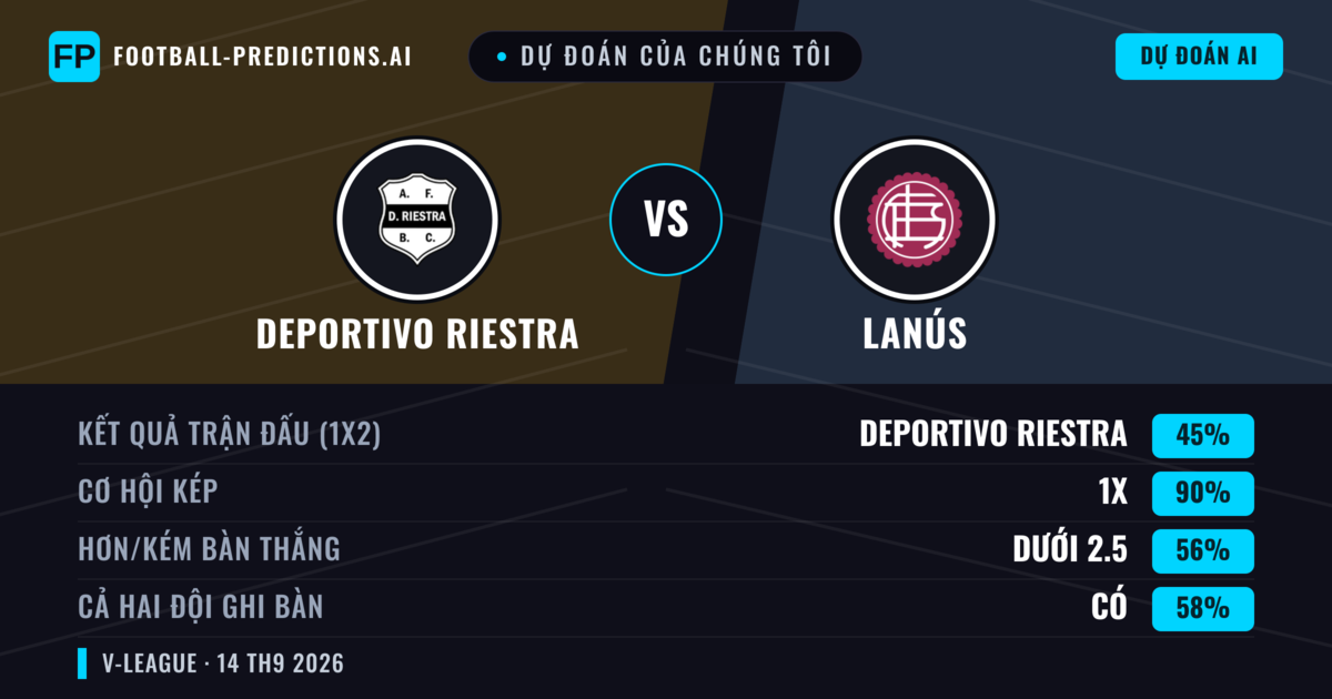 Dự đoán của chúng tôi: Deportivo Riestra vs Lanús — Lanús — Thắng (37%); Ít hơn 2.5; Cả hai ghi bàn: Không