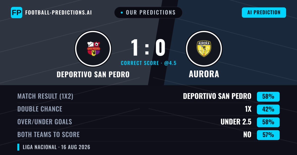 Our Predictions: Deportivo San Pedro vs Aurora — Deportivo San Pedro — Win (58%); over 2.5; Both teams to score: Yes