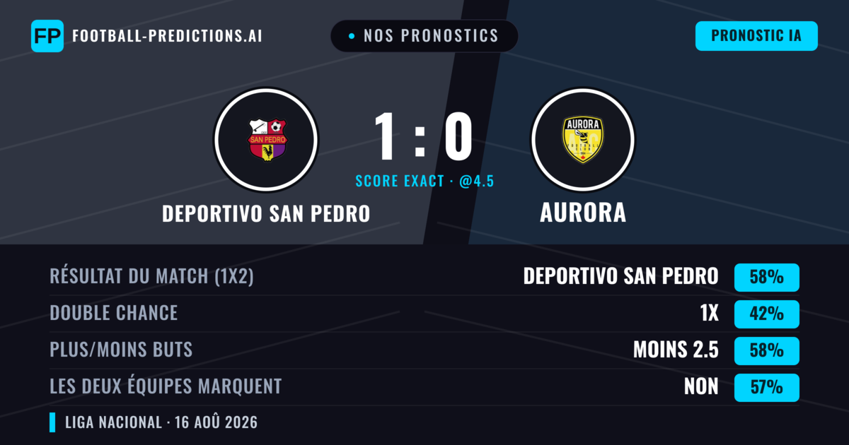 Nos pronostics: Deportivo San Pedro vs Aurora — Deportivo San Pedro — Victoire (58%); Plus 2.5; Les deux marquent : Oui